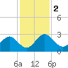 Tide chart for Boggy Cr, 2 mi above entrance, Nassau River, Florida on 2023/12/2