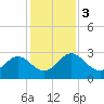 Tide chart for Boggy Cr, 2 mi above entrance, Nassau River, Florida on 2023/12/3