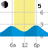 Tide chart for Boggy Cr, 2 mi above entrance, Nassau River, Florida on 2023/12/5