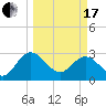 Tide chart for Boggy Cr, 2 mi above entrance, Nassau River, Florida on 2024/03/17
