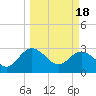 Tide chart for Boggy Cr, 2 mi above entrance, Nassau River, Florida on 2024/03/18