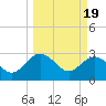 Tide chart for Boggy Cr, 2 mi above entrance, Nassau River, Florida on 2024/03/19