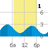 Tide chart for Boggy Cr, 2 mi above entrance, Nassau River, Florida on 2024/03/1