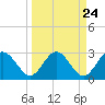 Tide chart for Boggy Cr, 2 mi above entrance, Nassau River, Florida on 2024/03/24