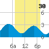 Tide chart for Boggy Cr, 2 mi above entrance, Nassau River, Florida on 2024/03/30