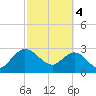 Tide chart for Boggy Cr, 2 mi above entrance, Nassau River, Florida on 2024/03/4