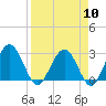 Tide chart for Boggy Cr, 2 mi above entrance, Nassau River, Florida on 2024/04/10