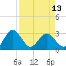 Tide chart for Boggy Cr, 2 mi above entrance, Nassau River, Florida on 2024/04/13