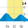 Tide chart for Boggy Cr, 2 mi above entrance, Nassau River, Florida on 2024/04/14