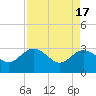 Tide chart for Boggy Cr, 2 mi above entrance, Nassau River, Florida on 2024/04/17