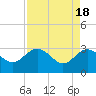 Tide chart for Boggy Cr, 2 mi above entrance, Nassau River, Florida on 2024/04/18