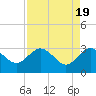 Tide chart for Boggy Cr, 2 mi above entrance, Nassau River, Florida on 2024/04/19