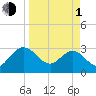 Tide chart for Boggy Cr, 2 mi above entrance, Nassau River, Florida on 2024/04/1