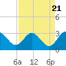 Tide chart for Boggy Cr, 2 mi above entrance, Nassau River, Florida on 2024/04/21