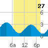 Tide chart for Boggy Cr, 2 mi above entrance, Nassau River, Florida on 2024/04/27