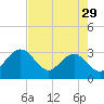 Tide chart for Boggy Cr, 2 mi above entrance, Nassau River, Florida on 2024/04/29