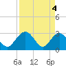 Tide chart for Boggy Cr, 2 mi above entrance, Nassau River, Florida on 2024/04/4