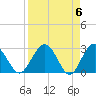 Tide chart for Boggy Cr, 2 mi above entrance, Nassau River, Florida on 2024/04/6