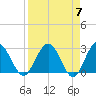 Tide chart for Boggy Cr, 2 mi above entrance, Nassau River, Florida on 2024/04/7