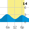 Tide chart for Boggy Cr, 2 mi above entrance, Nassau River, Florida on 2024/05/14