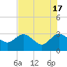 Tide chart for Boggy Cr, 2 mi above entrance, Nassau River, Florida on 2024/05/17
