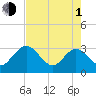 Tide chart for Boggy Cr, 2 mi above entrance, Nassau River, Florida on 2024/05/1