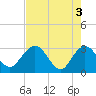 Tide chart for Boggy Cr, 2 mi above entrance, Nassau River, Florida on 2024/05/3