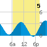 Tide chart for Boggy Cr, 2 mi above entrance, Nassau River, Florida on 2024/05/5