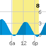 Tide chart for Boggy Cr, 2 mi above entrance, Nassau River, Florida on 2024/05/8