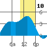 Tide chart for Dutch Harbor, Alaska on 2021/01/10
