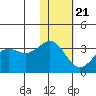 Tide chart for Dutch Harbor, Alaska on 2021/01/21