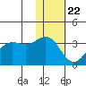 Tide chart for Dutch Harbor, Alaska on 2021/01/22