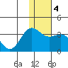 Tide chart for Dutch Harbor, Alaska on 2021/01/4