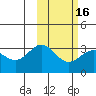Tide chart for Dutch Harbor, Alaska on 2021/02/16