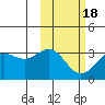 Tide chart for Dutch Harbor, Alaska on 2021/02/18