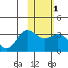 Tide chart for Dutch Harbor, Alaska on 2021/02/1
