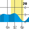 Tide chart for Dutch Harbor, Alaska on 2021/02/20
