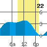 Tide chart for Dutch Harbor, Alaska on 2021/02/22