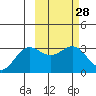 Tide chart for Dutch Harbor, Alaska on 2021/02/28