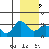 Tide chart for Dutch Harbor, Alaska on 2021/02/2