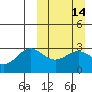 Tide chart for Dutch Harbor, Alaska on 2021/03/14