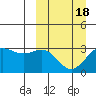 Tide chart for Dutch Harbor, Alaska on 2021/03/18