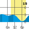 Tide chart for Dutch Harbor, Alaska on 2021/03/19
