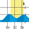 Tide chart for Dutch Harbor, Alaska on 2021/03/1