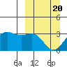 Tide chart for Dutch Harbor, Alaska on 2021/03/20