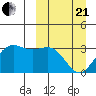 Tide chart for Dutch Harbor, Alaska on 2021/03/21