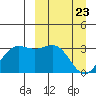 Tide chart for Dutch Harbor, Alaska on 2021/03/23