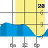 Tide chart for Dutch Harbor, Alaska on 2021/04/20
