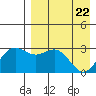 Tide chart for Dutch Harbor, Alaska on 2021/04/22
