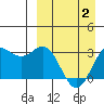 Tide chart for Dutch Harbor, Alaska on 2021/04/2